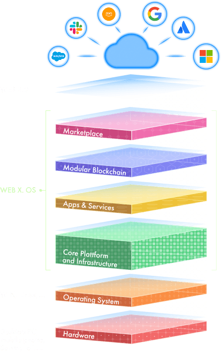 WEB X. OS 7-layer sovereign architecture stack from hardware to marketplace