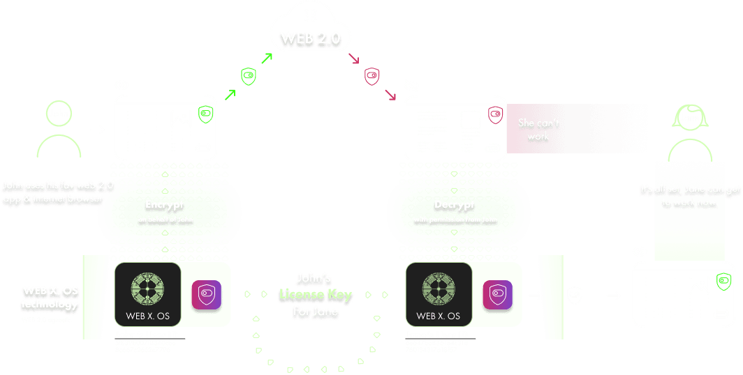 CASB use case: user data encrypted via WEB X. OS, unauthorized access blocked by sovereignty layer